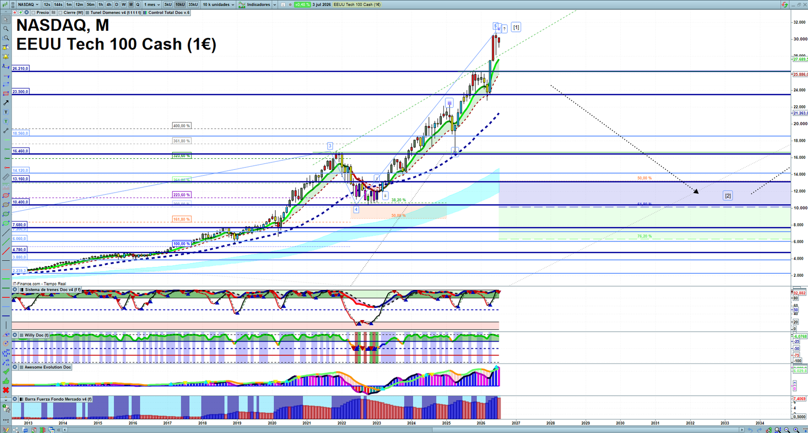 Nasdaq monthly technical analysis chart with trend structure, support and resistance levels